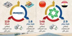 تقارير دولية: المنطقة الاقتصادية لقناة السويس واجهة للاستثمار العالمي بمقومات واعدة - أرض المملكة