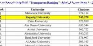 جامعة الزقازيق تحتل المركز الثاني محليا وفقاً لتصنيف " Transparent Ranking" للجامعات 2025 - أرض المملكة