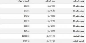 سعر الذهب في اليمن اليوم.. الأحد 19-1-2025 - أرض المملكة