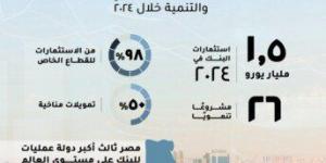 مصر أكبر دولة عمليات للبنك الأوروبي لإعادة الإعمار والتنمية خلال 2024 للعام السابع على التوالي (إنفوجراف) - أرض المملكة