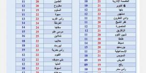 حالة الطقس اليوم.. شديد البرودة ليلا وصقيع على بعض المناطق - أرض المملكة