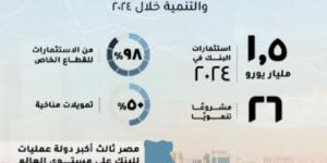 مصر أكبر دولة عمليات للبنك الأوروبي لإعادة الإعمار والتنمية - أرض المملكة