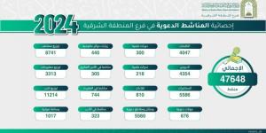 تنفيذ 47 ألف منشط دعوي لتعزيز القيم الإسلامية بالشرقية خلال 2024 - أرض المملكة