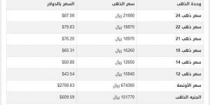 سعر الذهب في اليمن اليوم.. الثلاثاء 21-1-2025 - أرض المملكة