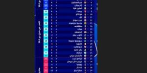 جدول ترتيب دوري أبطال أوروبا.. ليفربول في الصدارة - أرض المملكة