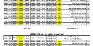 ظهور نتيجة الصفين الأول والثاني الثانوي 2025 الترم الأول.. بالأسم - أرض المملكة