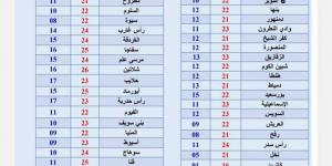 حالة الطقس اليوم.. شديد البرودة ليلا و«الأرصاد» تحذر من الشبورة - أرض المملكة