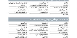 مستهلكون يطالبون بتخفيضات تشمل «السلع الأقل طرحاً» وتنويع العلامات التجارية - أرض المملكة