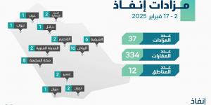 «إنفاذ» يُشرف على 36 مزادًا لبيع 334 عقارًا في 12 منطقة - أرض المملكة