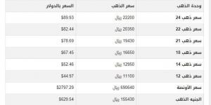 أسعار الذهب في اليمن اليوم.. الثلاثاء 4-2-2025 - أرض المملكة