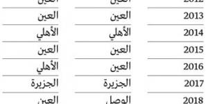 تاريخياً.. «الشتاء» يمنح شباب الأهلي درع الدوري بنسبة 100% - أرض المملكة