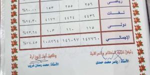 محافظ الشرقية يعتمد نتيجة الشهادة الإعدادية بنسبة نجاح 74.71% - أرض المملكة