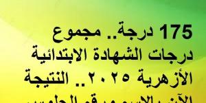 175 درجة.. مجموع درجات الشهادة الابتدائية الأزهرية 2025.. النتيجة الآن بالاسم ورقم الجلوس - أرض المملكة