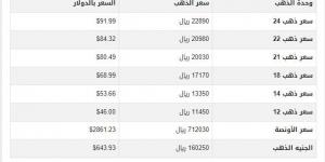 سعر الذهب في اليمن اليوم.. الأحد 9-2-2025 - أرض المملكة