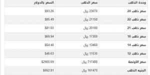 سعر الذهب في اليمن اليوم.. الأربعاء 12-2-2025 - أرض المملكة