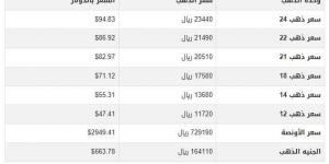 سعر الذهب في اليمن اليوم.. الثلاثاء 25-2-2025 - أرض المملكة