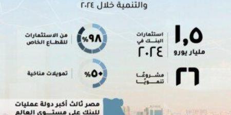 مصر أكبر دولة عمليات للبنك الأوروبي لإعادة الإعمار والتنمية خلال 2024 للعام السابع على التوالي (إنفوجراف) - أرض المملكة