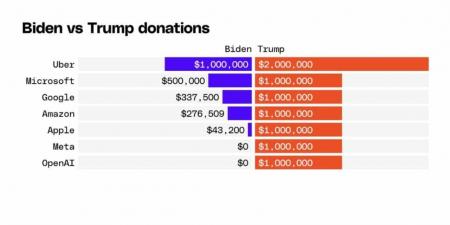 عمالقة التكنولوجيا في حفل تنصيب ترامب وجدل حول تبرعاتهم الضخمة - أرض المملكة