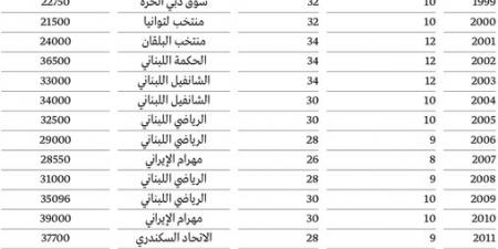 «سلة دبي» على موعد مع المشجع رقم مليون في نسختها الـ 34 - أرض المملكة