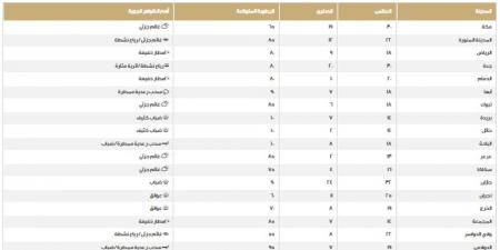 طقس المملكة.. اعرف درجات الحرارة على المناطق اليوم الخميس - أرض المملكة