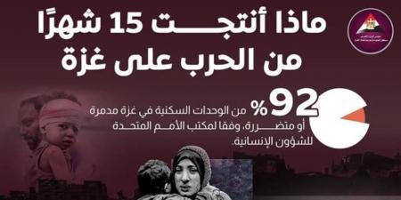 «معلومات الوزراء»: 95% من سكان غزة نزحوا خلال 15 شهراً من العدوان الإسرائيلي.. ومصر تؤكد عدم الاستغناء عن «أونروا» لمرحلتي التعافي والإعمار - أرض المملكة