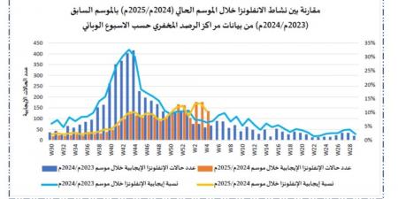 "الصحة": انتشار أعلى للفيروسات التنفسية هذا العام.. والحماية في اللقاحات - أرض المملكة