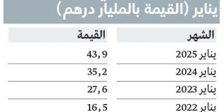 مبيعات عقارات دبي تلامس 44 مليار درهم خلال يناير - أرض المملكة