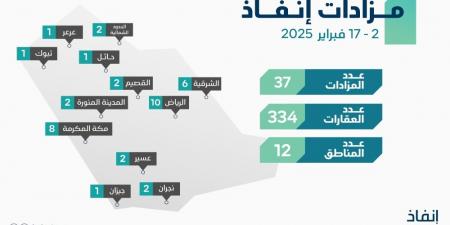 «إنفاذ» يُشرف على 36 مزادًا لبيع 334 عقارًا في 12 منطقة - أرض المملكة