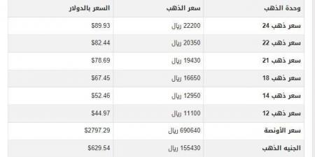 أسعار الذهب في اليمن اليوم.. الثلاثاء 4-2-2025 - أرض المملكة