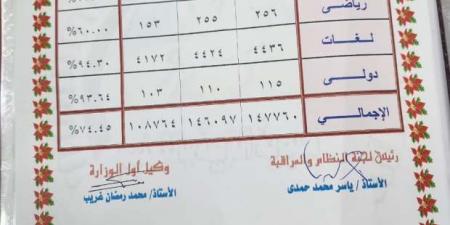 محافظ الشرقية يعتمد نتيجة الشهادة الإعدادية بنسبة نجاح 74.71% - أرض المملكة