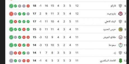 عاجل.. جدول ترتيب دوري NILE بعد فوز الأهلي على بتروجت.. «تغير القمة» - أرض المملكة