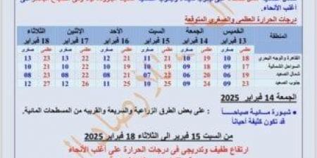 حالة الطقس الأيام المقبلة.. ارتفاع طفيف في درجات الحرارة قبل شهر رمضان - أرض المملكة