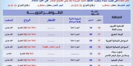 4 أيام اعتدال.. «الأرصاد» تُحدد موعد استقرار حالة الطقس وارتفاع الحرارة - أرض المملكة