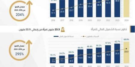 «المركزي»: 52 مليون مواطن يستخدمون حسابات بنكية في مصر - أرض المملكة