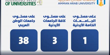 للمرة الثانية.. جامعة عمان العربية تتصدر الجامعات الخاصة بتصنيف Webometrics - أرض المملكة