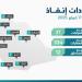 «إنفاذ» يُشرف على 36 مزادًا لبيع 334 عقارًا في 12 منطقة - أرض المملكة