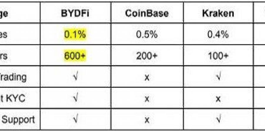 عودة XRP إلى السوق الصاعدة.. لماذا تعد BYDFi أفضل منصة تداول؟ - أرض المملكة