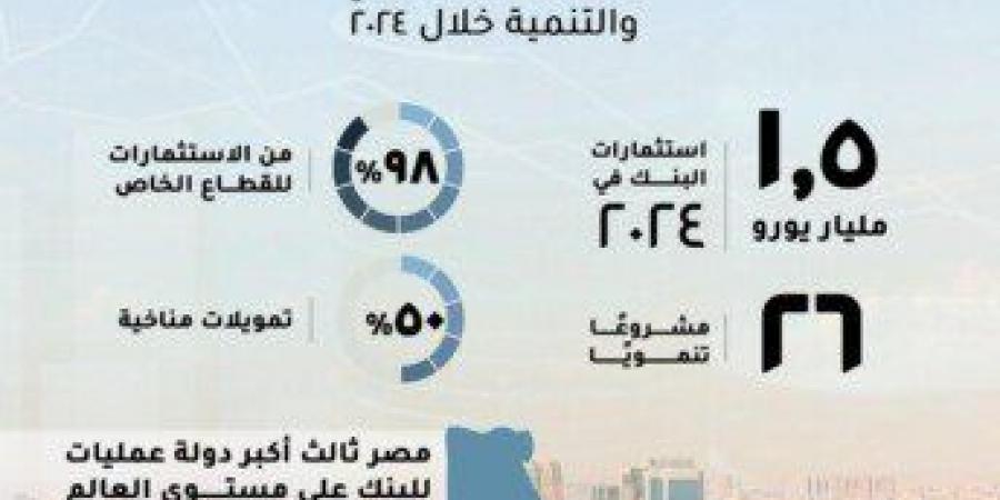 مصر أكبر دولة عمليات للبنك الأوروبي لإعادة الإعمار والتنمية خلال 2024 للعام السابع على التوالي (إنفوجراف) - أرض المملكة