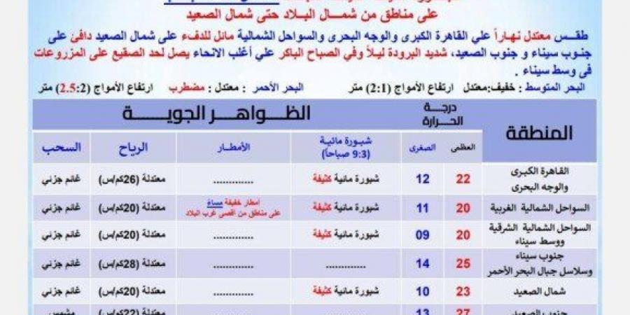 «أمطار وشبورة على هذه المناطق».. الأرصاد تحذر من حالة الطقس اليوم الإثنين 20 يناير 2025 - أرض المملكة