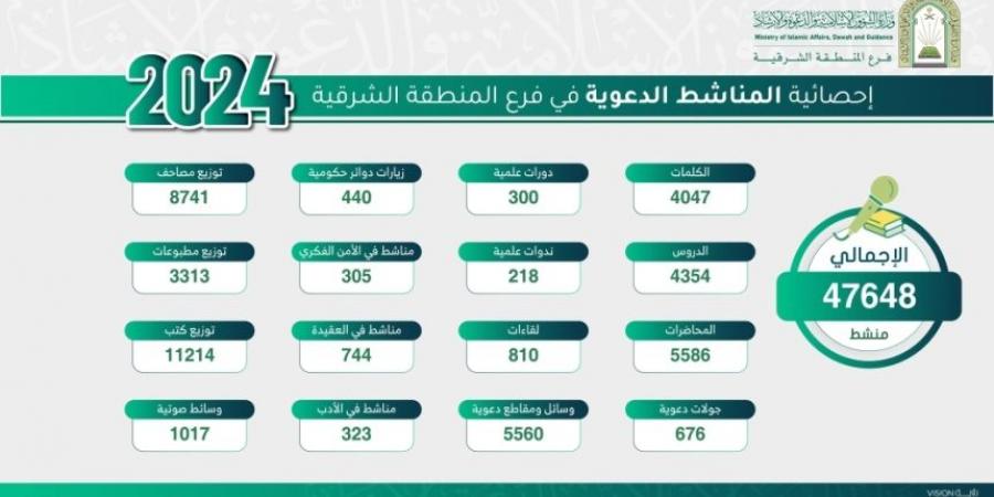 تنفيذ 47 ألف منشط دعوي لتعزيز القيم الإسلامية بالشرقية خلال 2024 - أرض المملكة