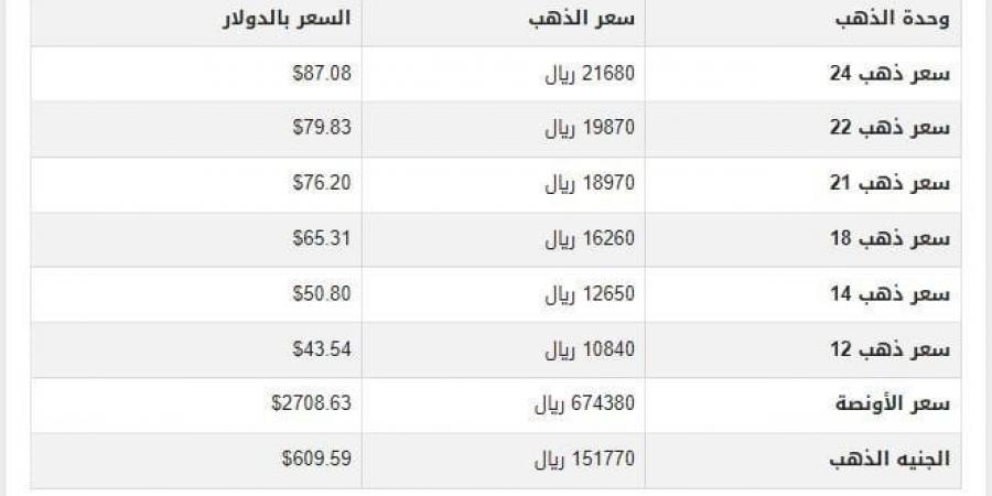 سعر الذهب في اليمن اليوم.. الثلاثاء 21-1-2025 - أرض المملكة