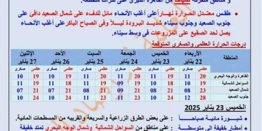 «الأرصاد»: سقوط أمطار على القاهرة وشمال الصعيد خلال الساعات المقبلة - أرض المملكة