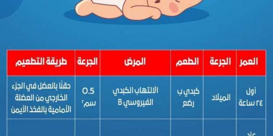 مواعيد تطعيمات التهاب الكبد الفيروسي B للأطفال.. «إلزامية ولا تهملها» - أرض المملكة