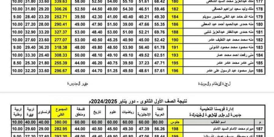 ظهور نتيجة الصفين الأول والثاني الثانوي 2025 الترم الأول.. بالأسم - أرض المملكة