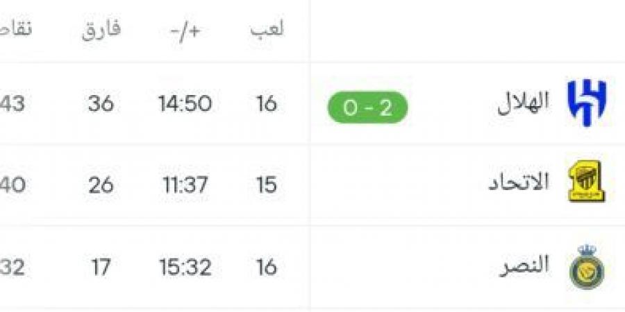 مركز النصر في ترتيب الدوري السعودي بعد الفوز على الخليج :Belgoal.com موقع - أرض المملكة