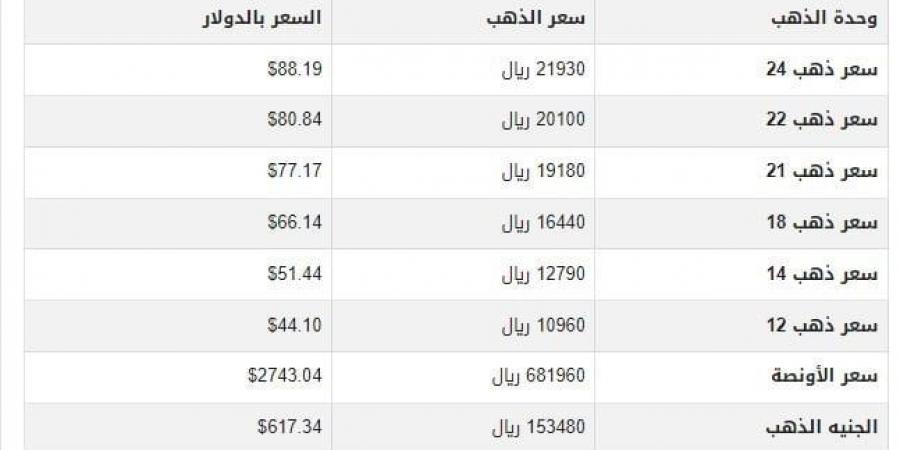 سعر الذهب في اليمن اليوم.. الأربعاء 22-1-2025 - أرض المملكة