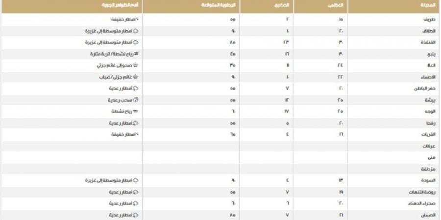 مكة الأعلى.. درجات الحرارة على مناطق المملكة اليوم الخميس - أرض المملكة