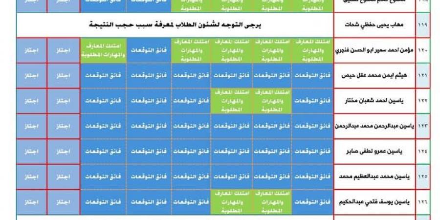 الآن اعرف نتيجتك بإسمك.. ظهور نتيجة الصف الثالث الإبتدائي الترم الأول 2025 بالمحافظات - أرض المملكة