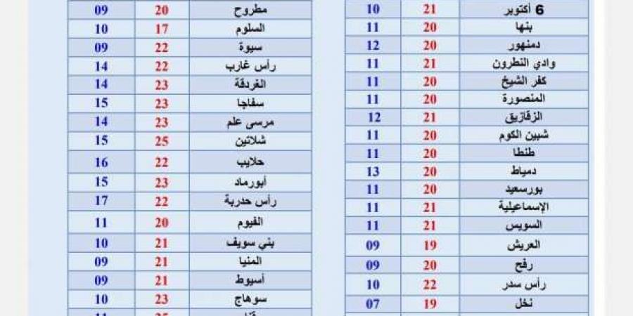 3 ظواهر جوية تسيطر على طقس اليوم.. اعرف أماكن سقوط الأمطار ودرجات الحرارة - أرض المملكة