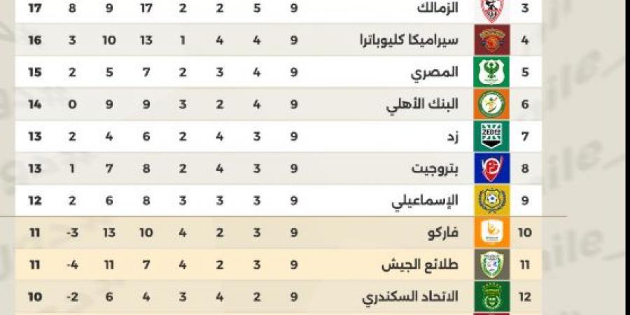 تعرف على جدول ترتيب الدوري المصري في الجولة العاشرة - أرض المملكة